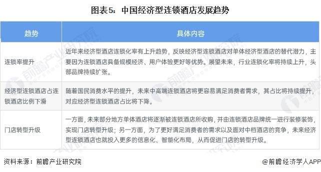 发展趋势前景预测 预计2028年市场规模将近1700亿元Z6尊龙旗舰厅2023年中国经济型连锁酒店行业市场现状及(图3)