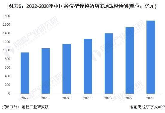 发展趋势前景预测 预计2028年市场规模将近1700亿元Z6尊龙旗舰厅2023年中国经济型连锁酒店行业市场现状及(图4)