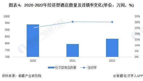 发展趋势前景预测 预计2028年市场规模将近1700亿元Z6尊龙旗舰厅2023年中国经济型连锁酒店行业市场现状及(图5)