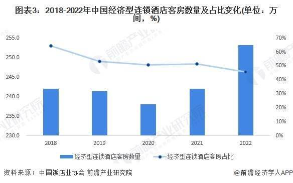 发展趋势前景预测 预计2028年市场规模将近1700亿元Z6尊龙旗舰厅2023年中国经济型连锁酒店行业市场现状及(图6)