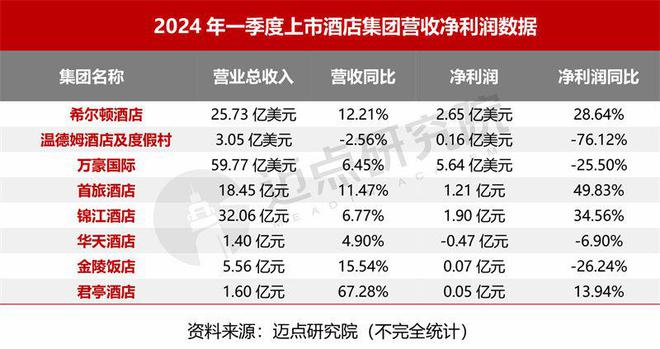 4年4月中国酒店业发展报告尊龙凯时人生就博登录202(图6)