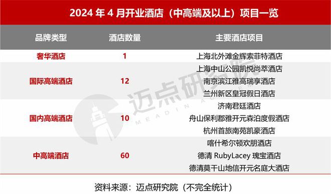 4年4月中国酒店业发展报告尊龙凯时人生就博登录202(图7)