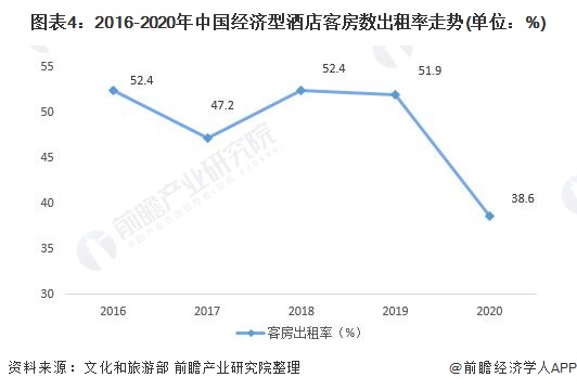 市场供需现状分析 行业增长乏力、被替代压力大【组图】尊龙凯时人生就是博z6com2021年中国经济型酒店(图1)