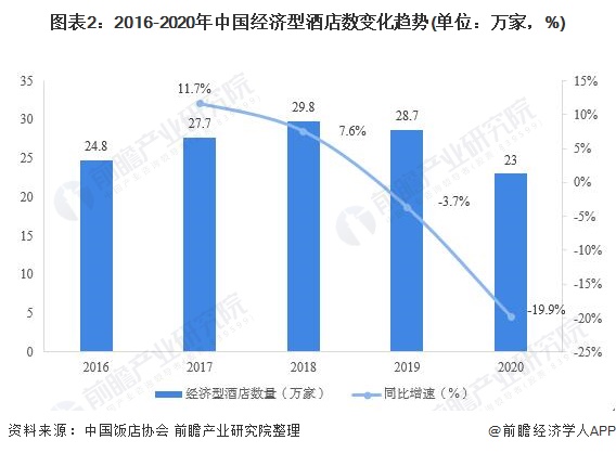 市场供需现状分析 行业增长乏力、被替代压力大【组图】尊龙凯时人生就是博z6com2021年中国经济型酒店(图3)