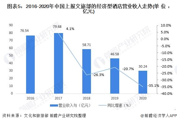 市场供需现状分析 行业增长乏力、被替代压力大【组图】尊龙凯时人生就是博z6com2021年中国经济型酒店(图4)