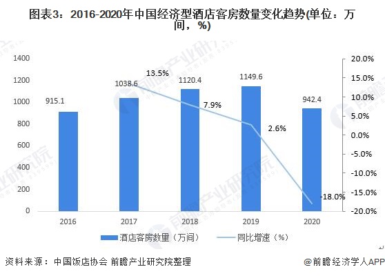 市场供需现状分析 行业增长乏力、被替代压力大【组图】尊龙凯时人生就是博z6com2021年中国经济型酒店(图5)