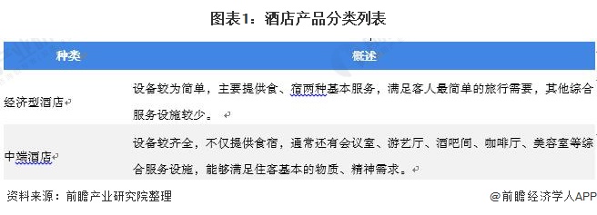 市场供需现状分析 行业增长乏力、被替代压力大【组图】尊龙凯时人生就是博z6com2021年中国经济型酒店(图7)