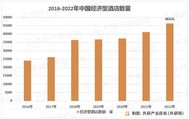 现状、经济型酒店数量及客房数量统计[图]尊龙登录入口2023年中国经济型酒店竞争(图3)