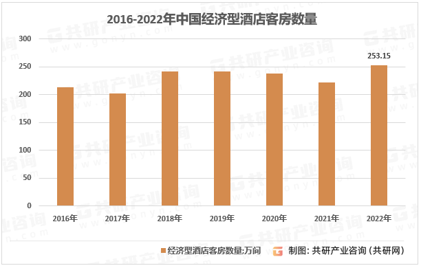 现状、经济型酒店数量及客房数量统计[图]尊龙登录入口2023年中国经济型酒店竞争(图4)