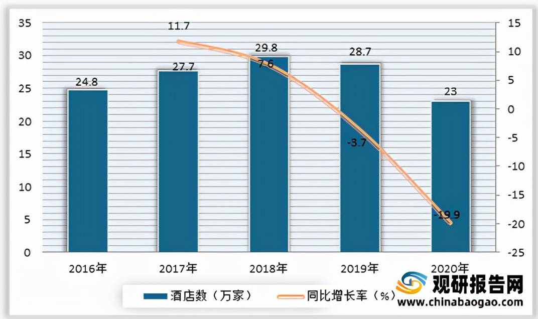 客房数量、平均出租率及营收均呈下降态势尊龙登录2021年我国经济型酒店行业(图2)