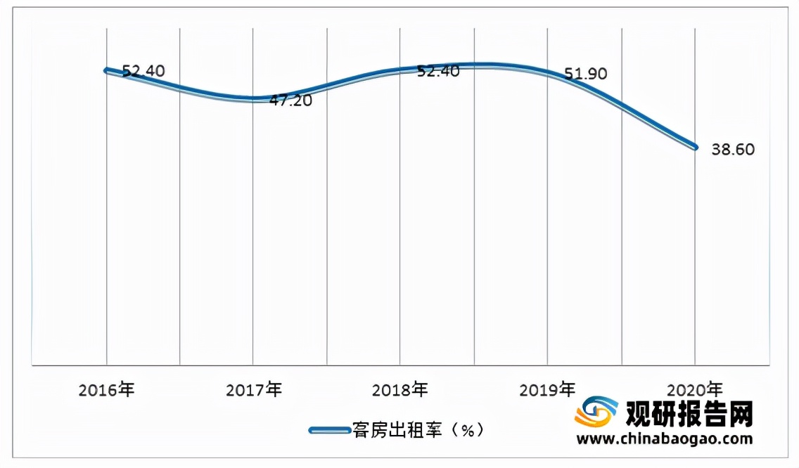 客房数量、平均出租率及营收均呈下降态势尊龙登录2021年我国经济型酒店行业(图1)