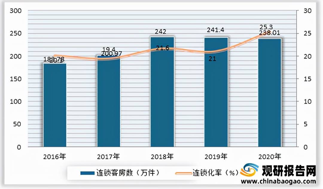 客房数量、平均出租率及营收均呈下降态势尊龙登录2021年我国经济型酒店行业(图3)