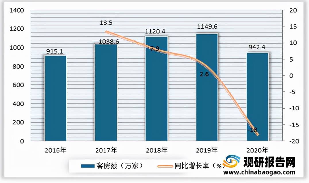 客房数量、平均出租率及营收均呈下降态势尊龙登录2021年我国经济型酒店行业(图4)