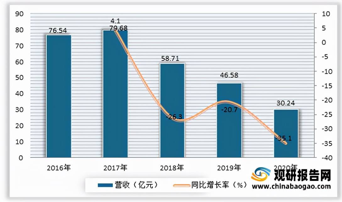 客房数量、平均出租率及营收均呈下降态势尊龙登录2021年我国经济型酒店行业(图5)