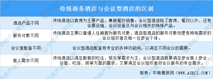 行业市场前景及投资研究报告（简版）尊龙凯时2021年中国会议型酒店