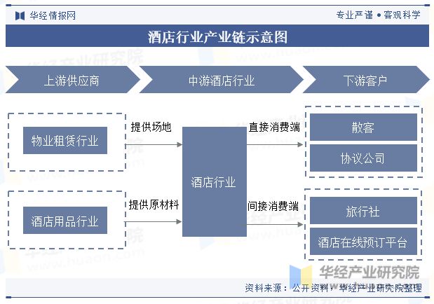 状与趋势分析龙头集中度将进一步提高「图」尊龙凯时人生就博登录中国酒店行业发展现(图3)