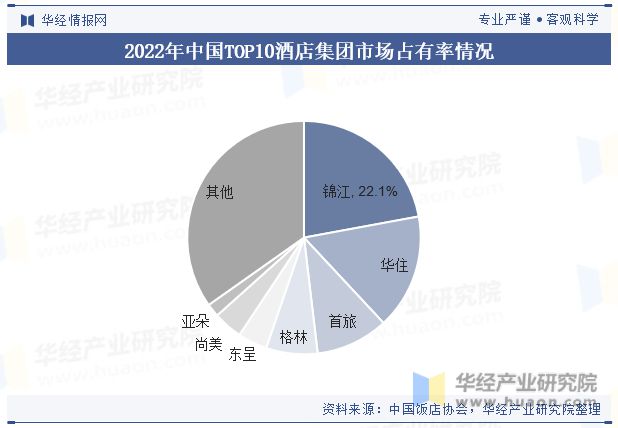 状与趋势分析龙头集中度将进一步提高「图」尊龙凯时人生就博登录中国酒店行业发展现(图2)