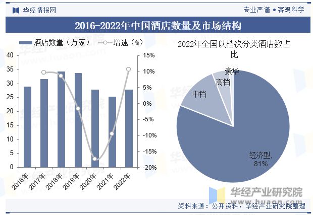 状与趋势分析龙头集中度将进一步提高「图」尊龙凯时人生就博登录中国酒店行业发展现(图6)