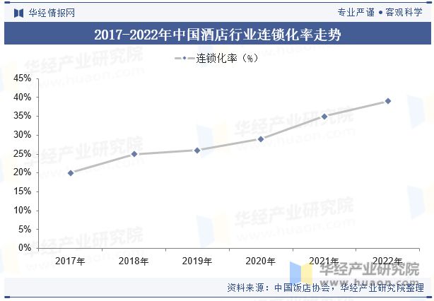 状与趋势分析龙头集中度将进一步提高「图」尊龙凯时人生就博登录中国酒店行业发展现(图8)