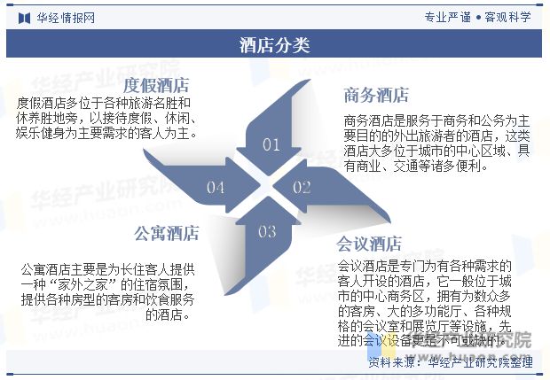 状与趋势分析龙头集中度将进一步提高「图」尊龙凯时人生就博登录中国酒店行业发展现(图4)